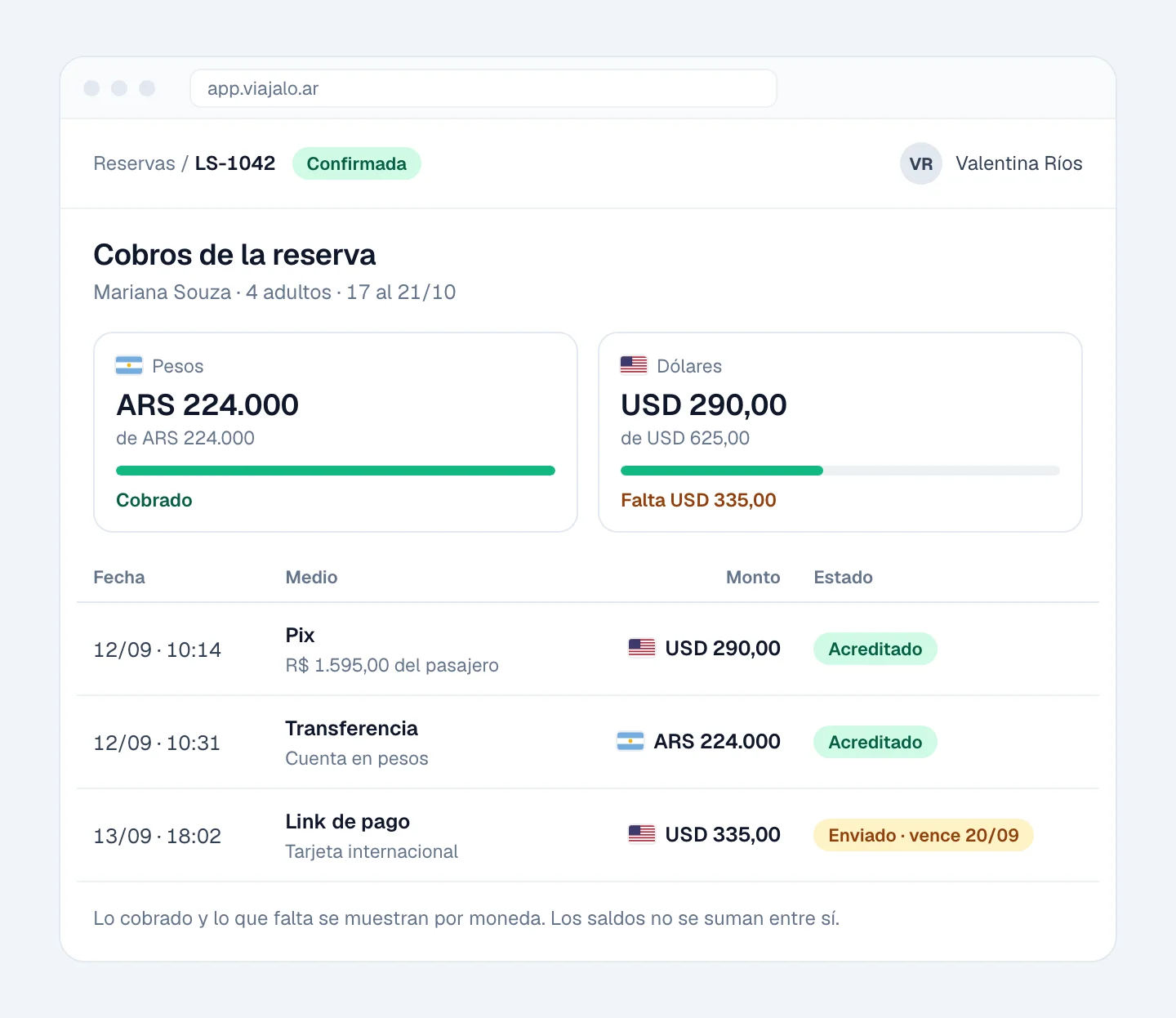 Pantalla de cobros de una reserva: los pesos cobrados completos, los dólares cobrados en parte, y tres pagos: un Pix acreditado, una transferencia acreditada y un link de pago con tarjeta internacional pendiente.