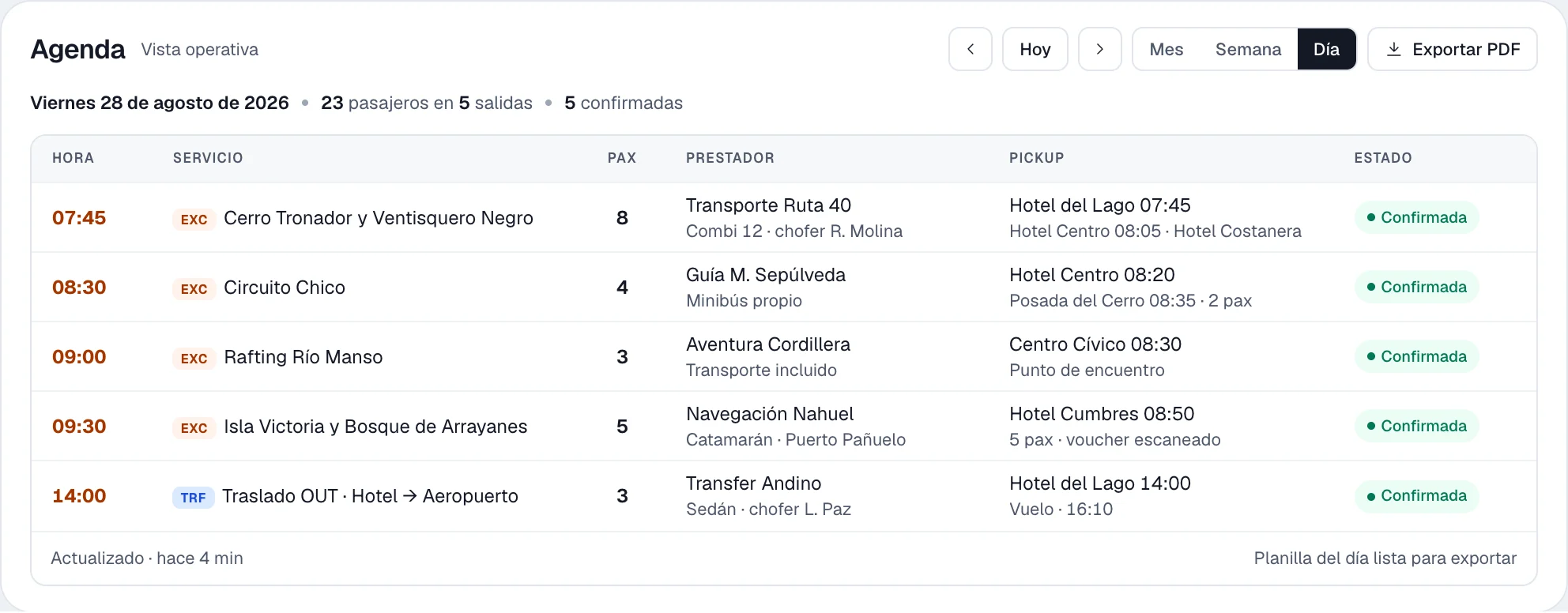 Agenda de un día de una agencia receptiva: cinco salidas con su hora, sus pasajeros, el prestador asignado y los pickups por hotel.