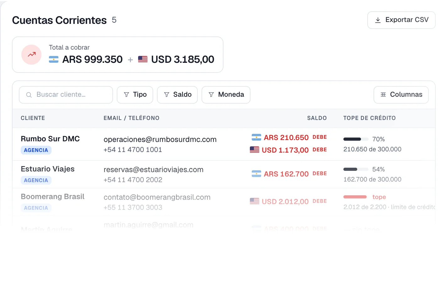 Cuentas corrientes de agencias compradoras: lo que debe cada una en pesos y en dólares por separado, con el tope de crédito consumido.