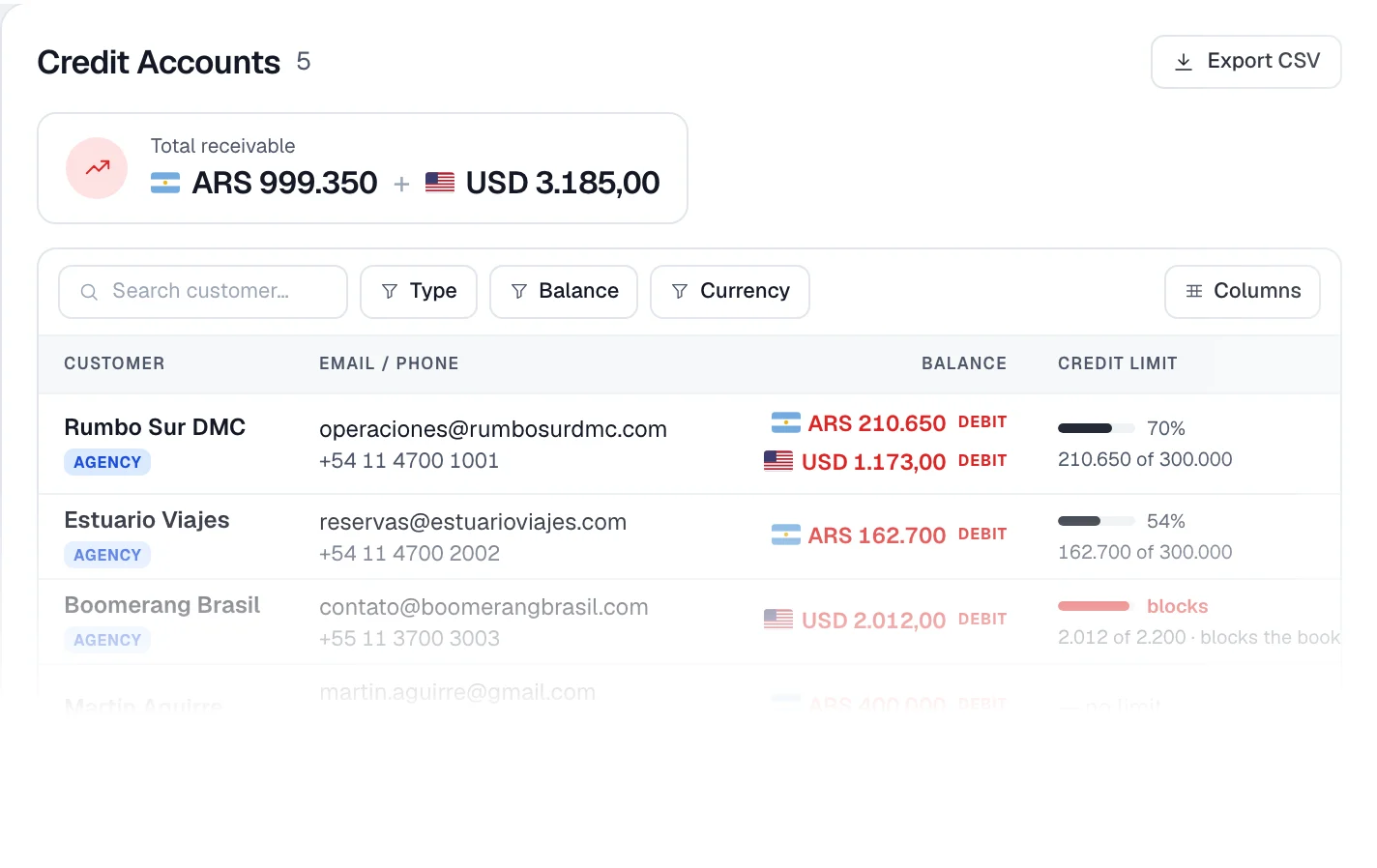 Current accounts of buying agencies: what each one owes in pesos and in dollars separately, with the credit limit used up.