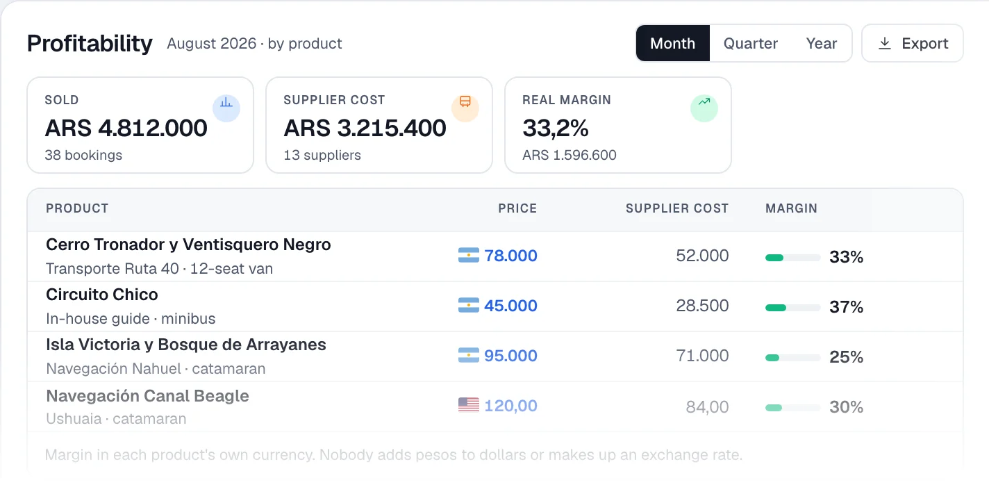 Profitability table per product: selling price, supplier cost and margin for each excursion, in its own currency.