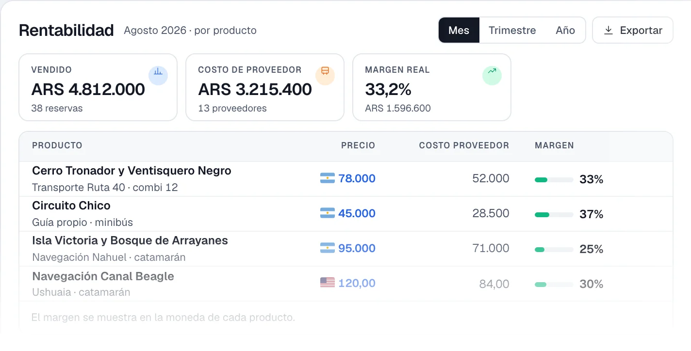 Tabla de rentabilidad por producto: precio de venta, costo del proveedor y margen de cada excursión, en su moneda.