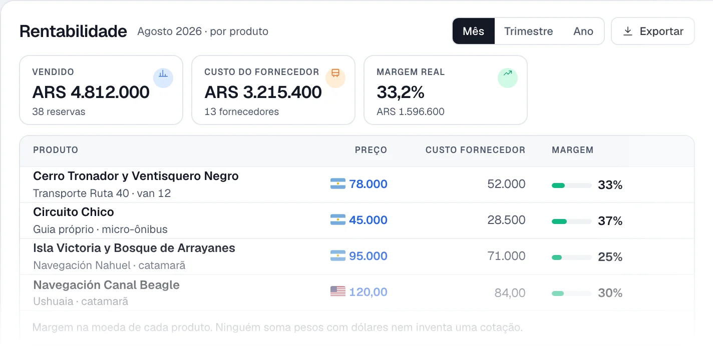 Tabela de rentabilidade por produto: preço de venda, custo do fornecedor e margem de cada excursão, na sua moeda.